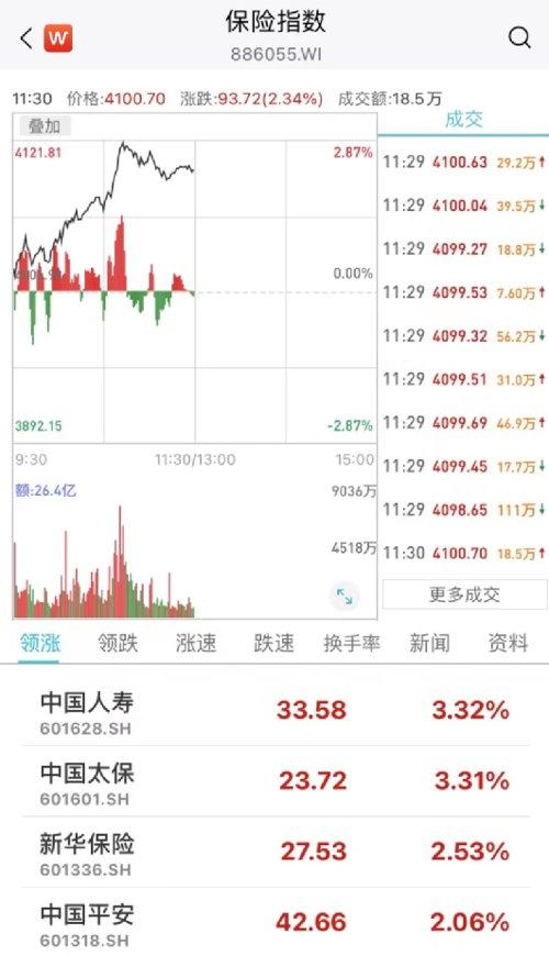 内险股早盘强势上扬，中国太保领涨超4%，中国人寿涨3%